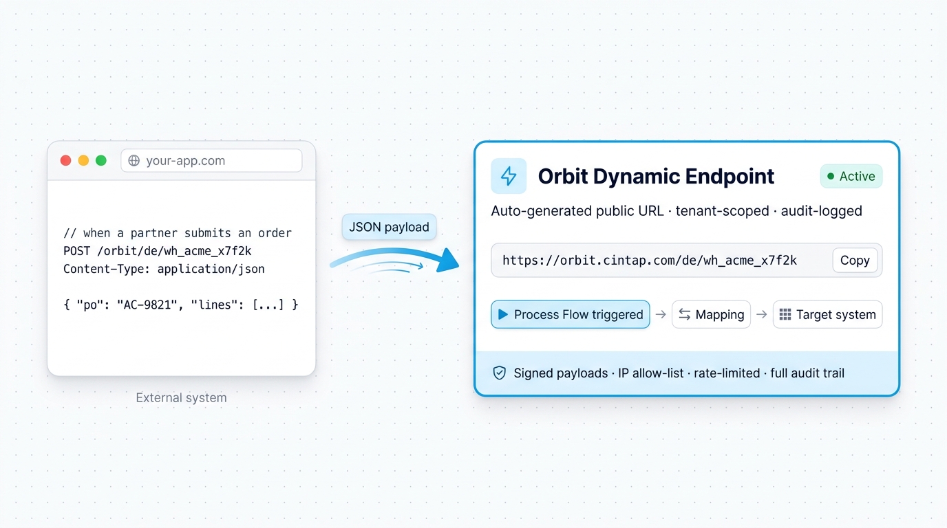 Dynamic Endpoints diagram — an external system POSTs a JSON payload to an auto-generated Orbit URL, which triggers a process flow, a mapping, and writes to the target system