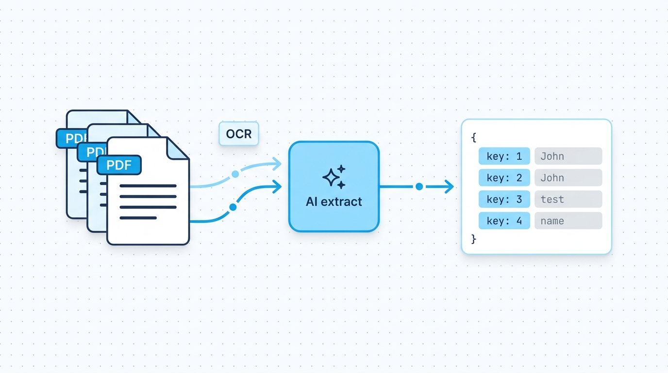 Diagram showing PDF documents flowing through AI extraction into structured JSON key-value data