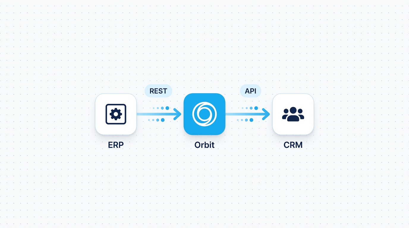 Diagram showing an ERP application connecting through Orbit to a CRM