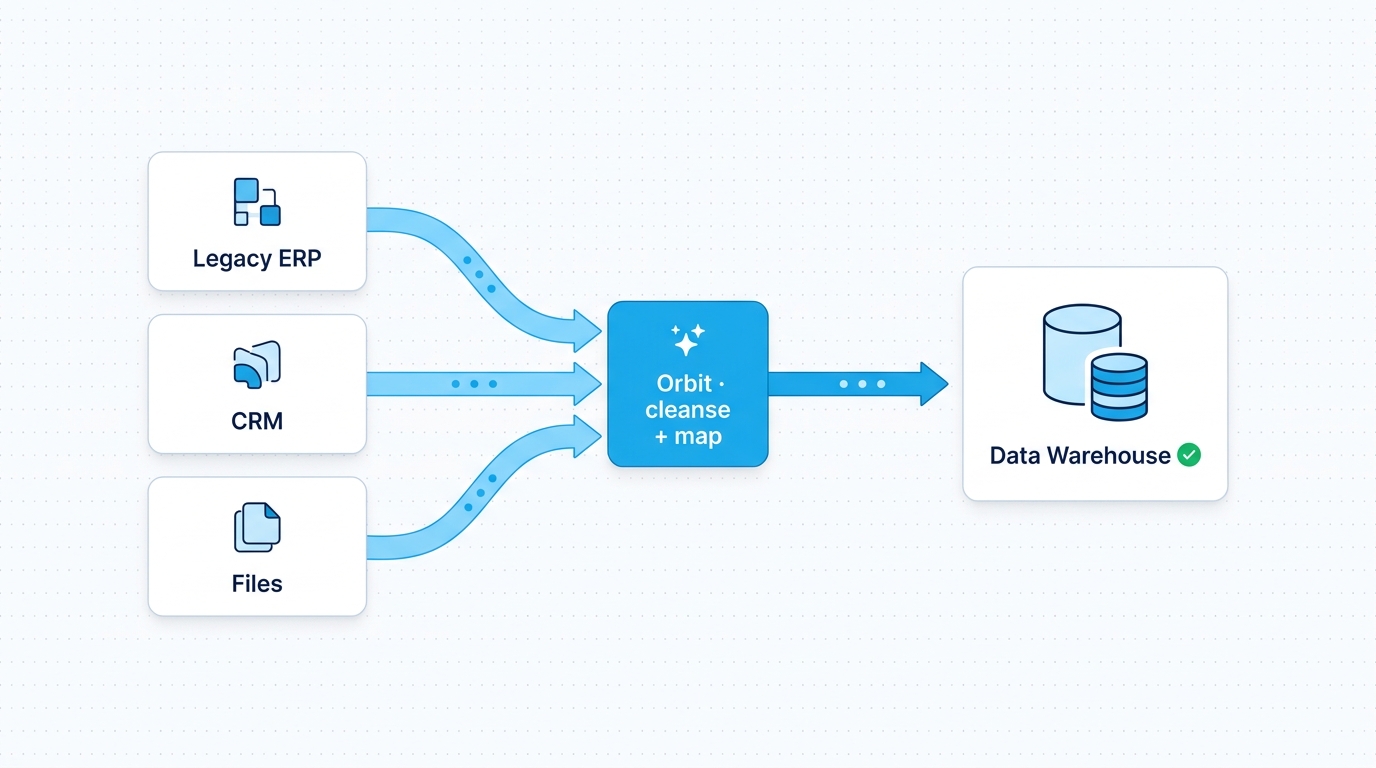 Diagram showing three source systems funnelling through Orbit into a data warehouse